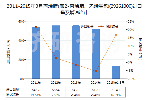 2011-2015年3月丙烯腈(即2-丙烯腈、乙烯基氰)(29261000)進(jìn)口量及增速統(tǒng)計(jì)